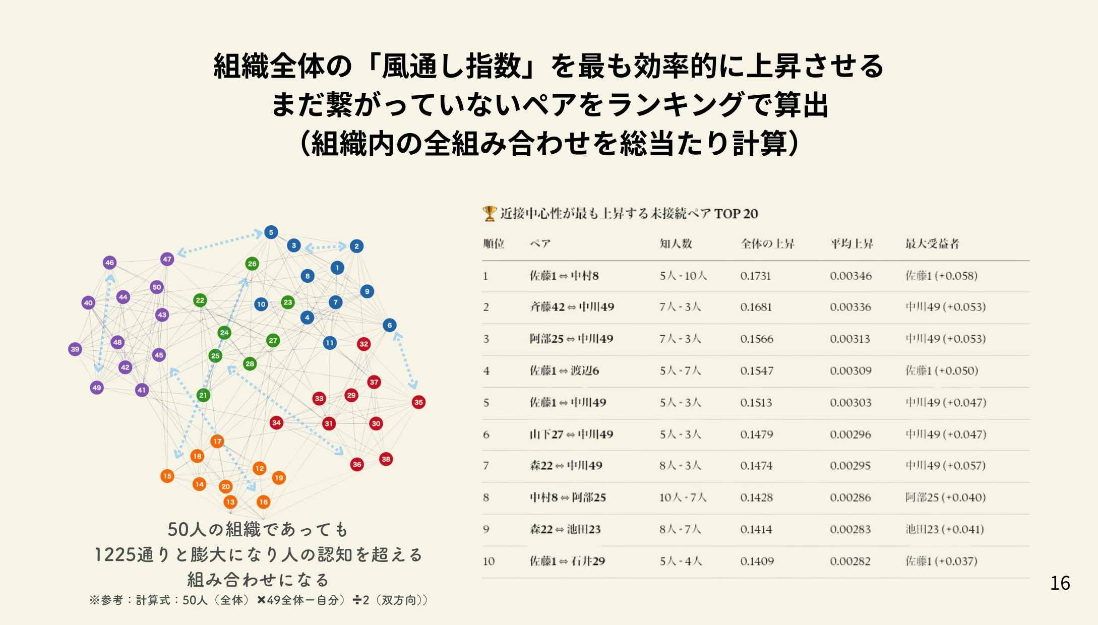 風通し指数を上げる未接続ペアをランキングで算出するスライド