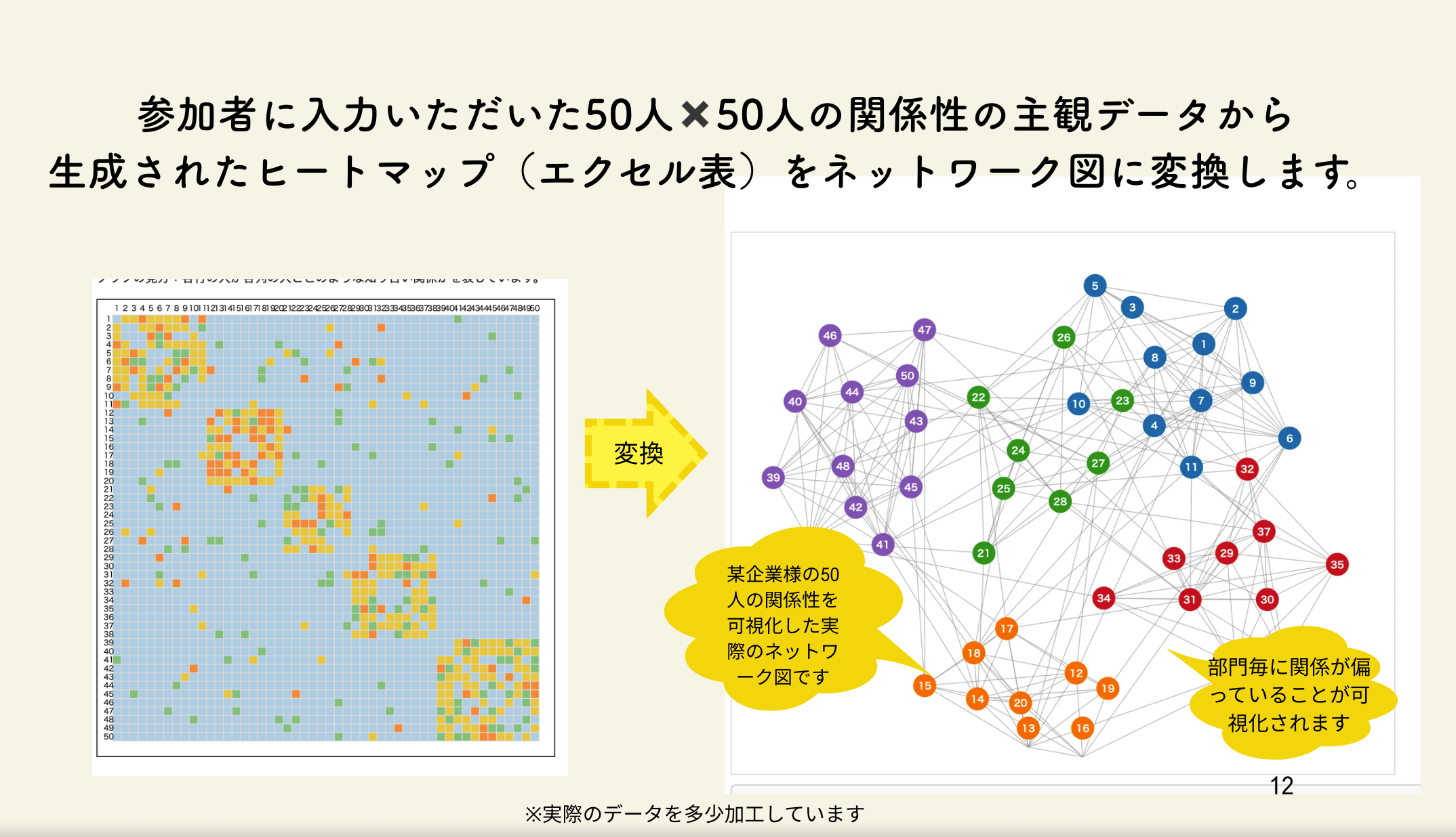 ヒートマップをネットワーク図に変換して組織内の関係性を可視化するスライド